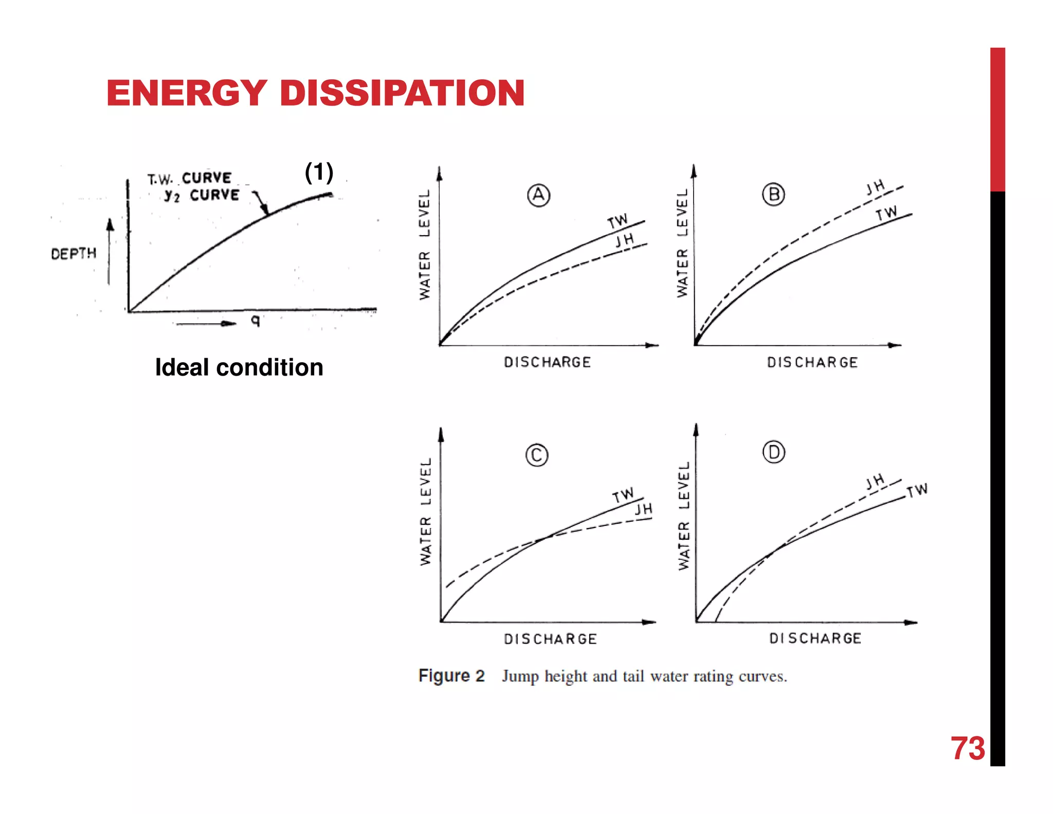 ENERGY DISSIPATION
(1)
IdeaI condition
73
 