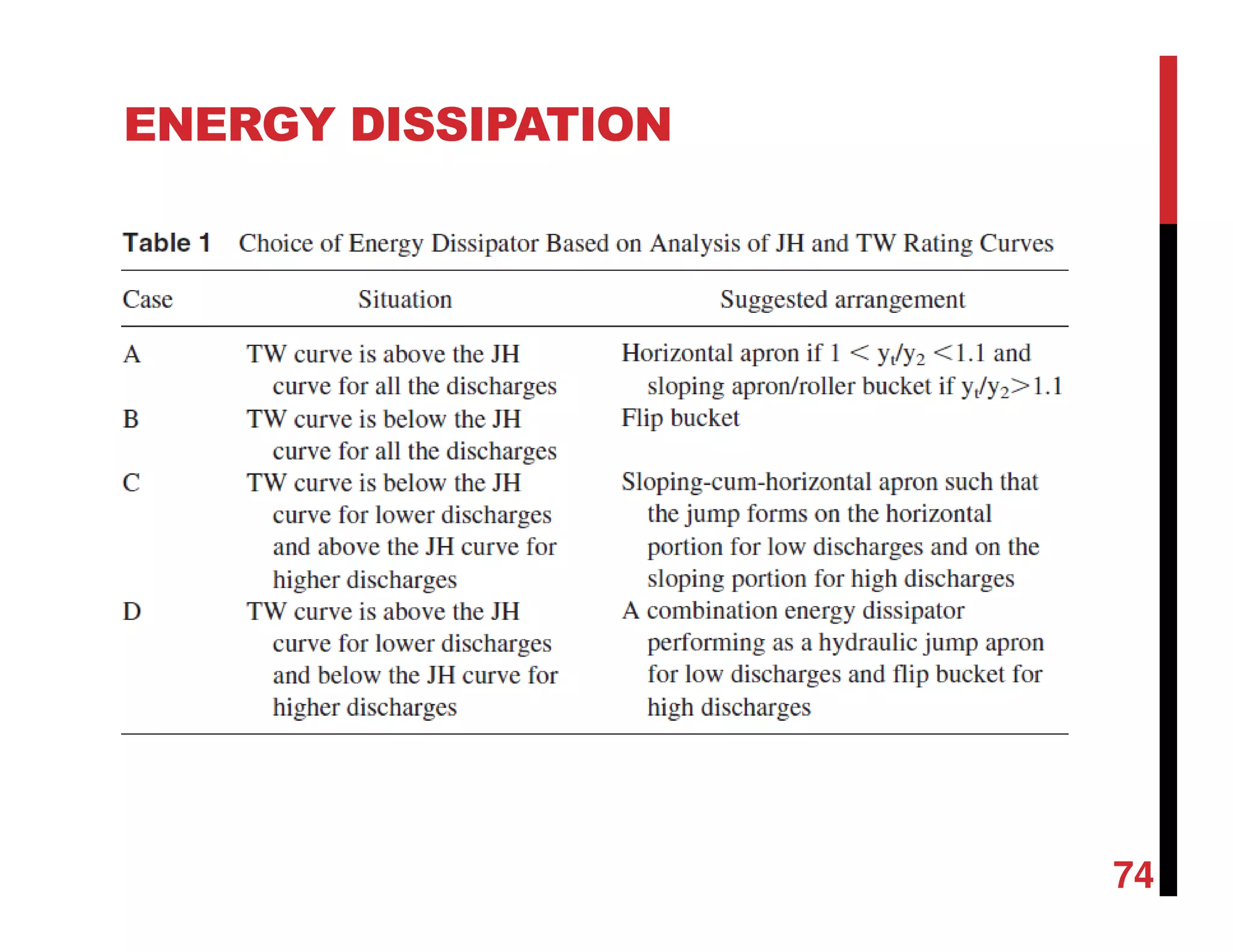 ENERGY DISSIPATION
74
 