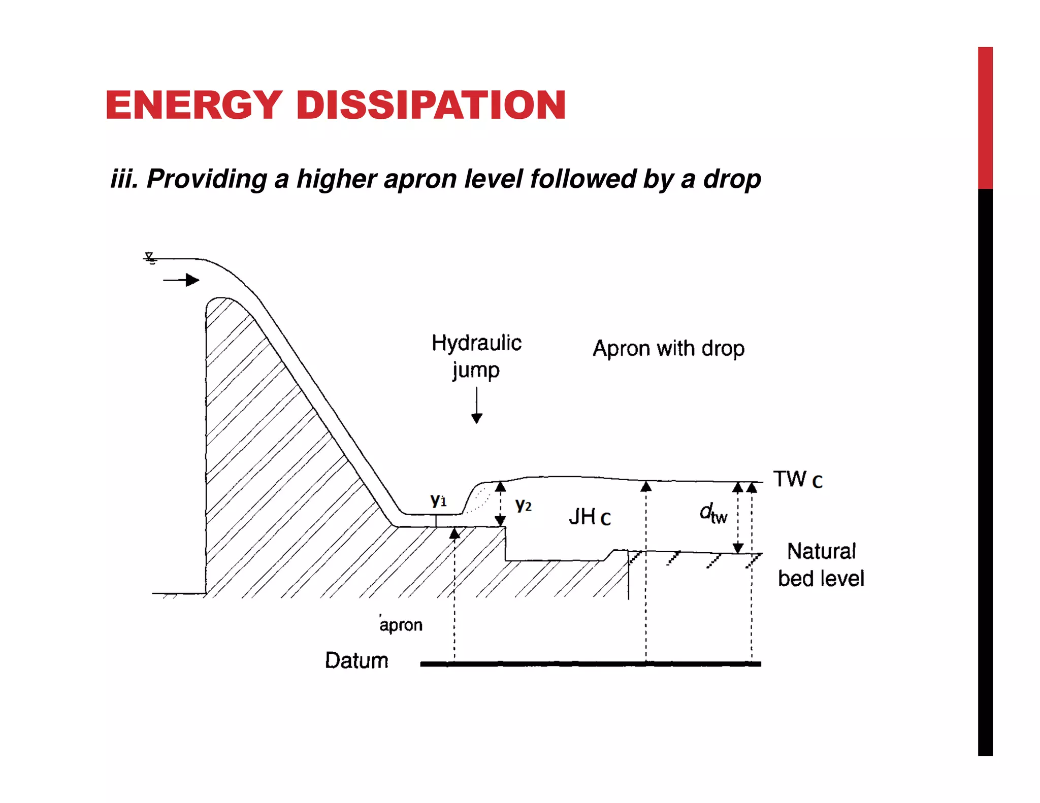ENERGY DISSIPATION
iii. Providing a higher apron level followed by a drop
 