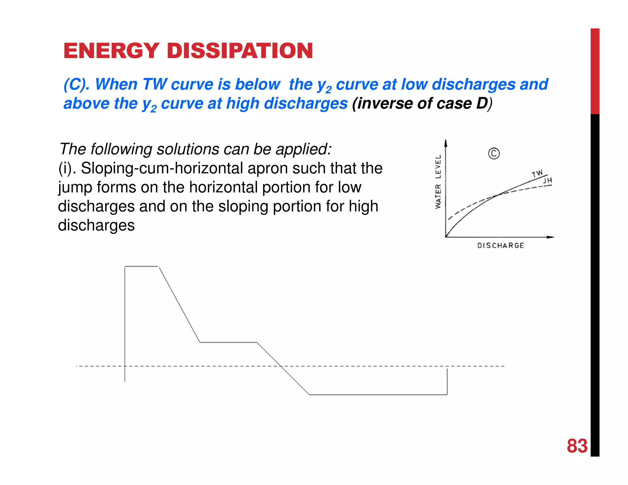 ENERGY DISSIPATION
(C). When TW curve is below the y2 curve at low discharges and
above the y2 curve at high discharges (inverse of case D)
83
The following solutions can be applied:
(i). Sloping-cum-horizontal apron such that the
jump forms on the horizontal portion for low
discharges and on the sloping portion for high
discharges
 