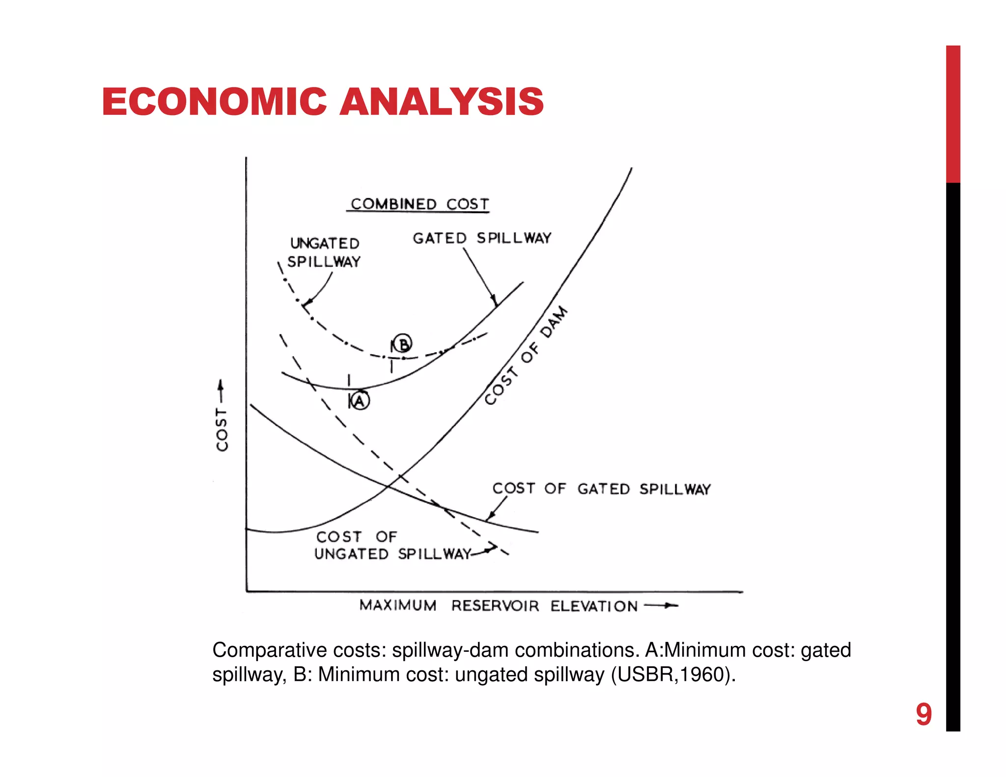 ECONOMIC ANALYSIS
Comparative costs: spillway-dam combinations. A:Minimum cost: gated
spillway, B: Minimum cost: ungated spillway (USBR,1960).
9
 