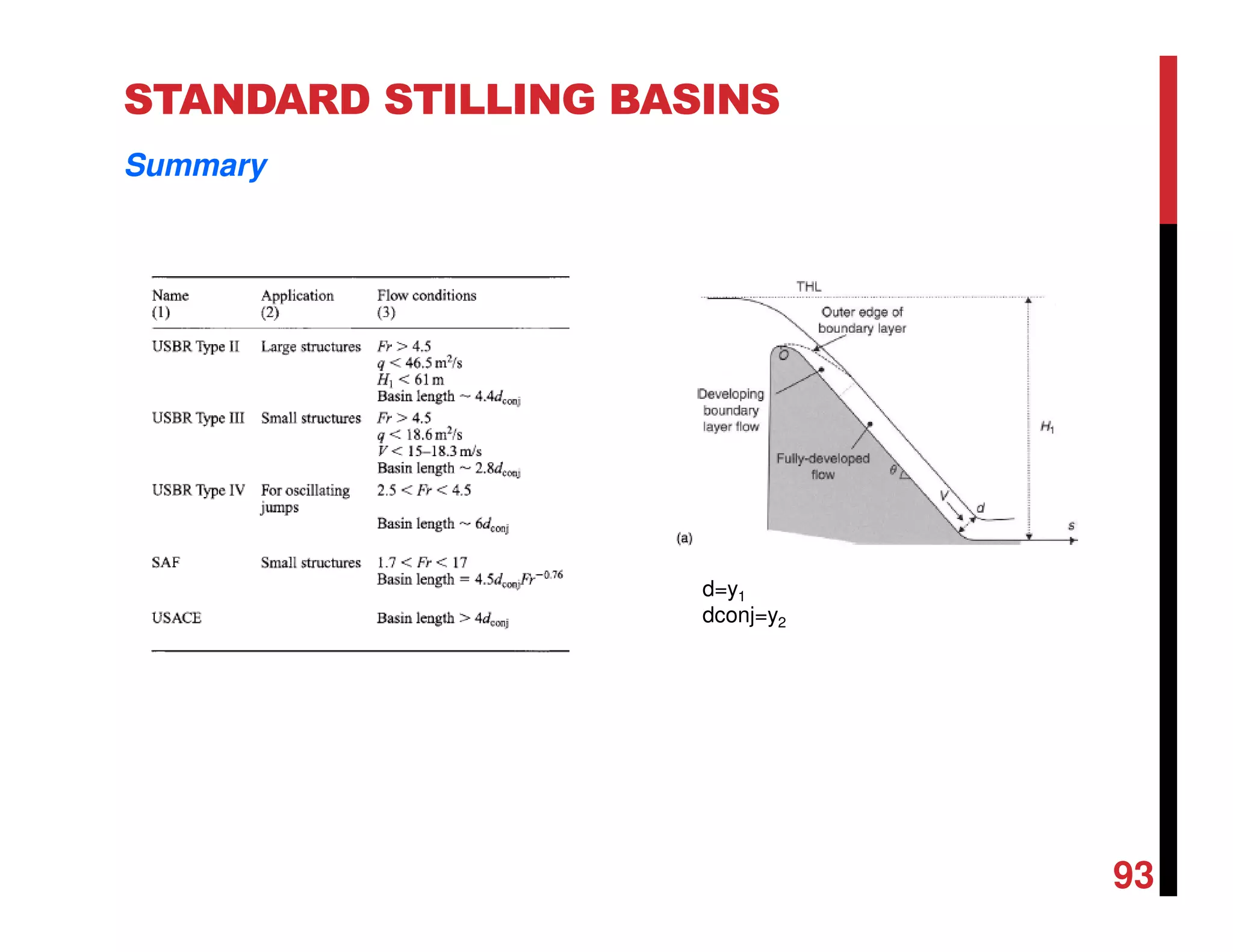 STANDARD STILLING BASINS
d=y1
dconj=y2
Summary
93
 