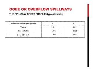 Chapter 7 spillway and energy dissipators | PDF