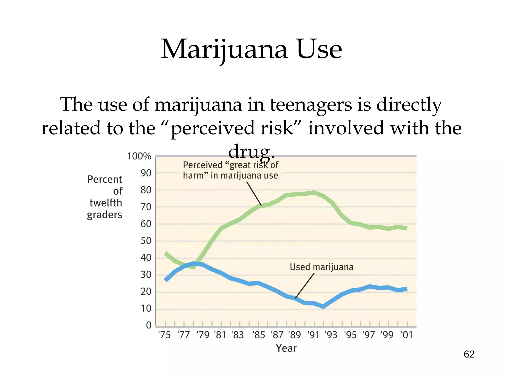 62
Marijuana Use
The use of marijuana in teenagers is directly
related to the “perceived risk” involved with the
drug.
 