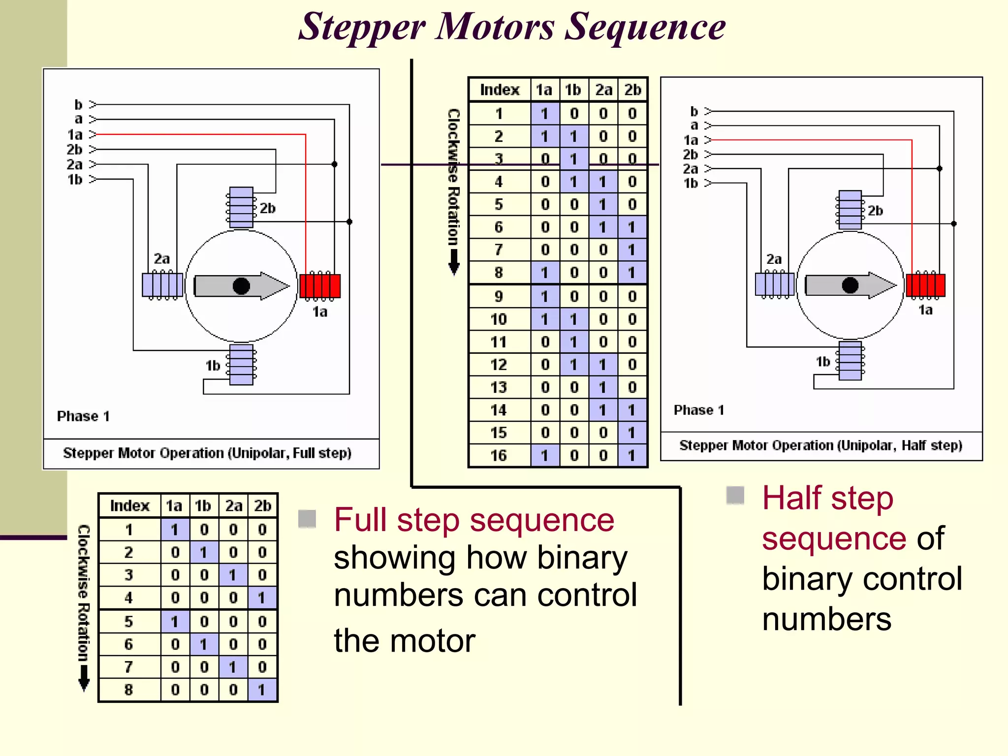 Stepper Motors Sequence Full step sequence  showing how binary numbers can control  the motor Half step sequence  of binary control numbers 