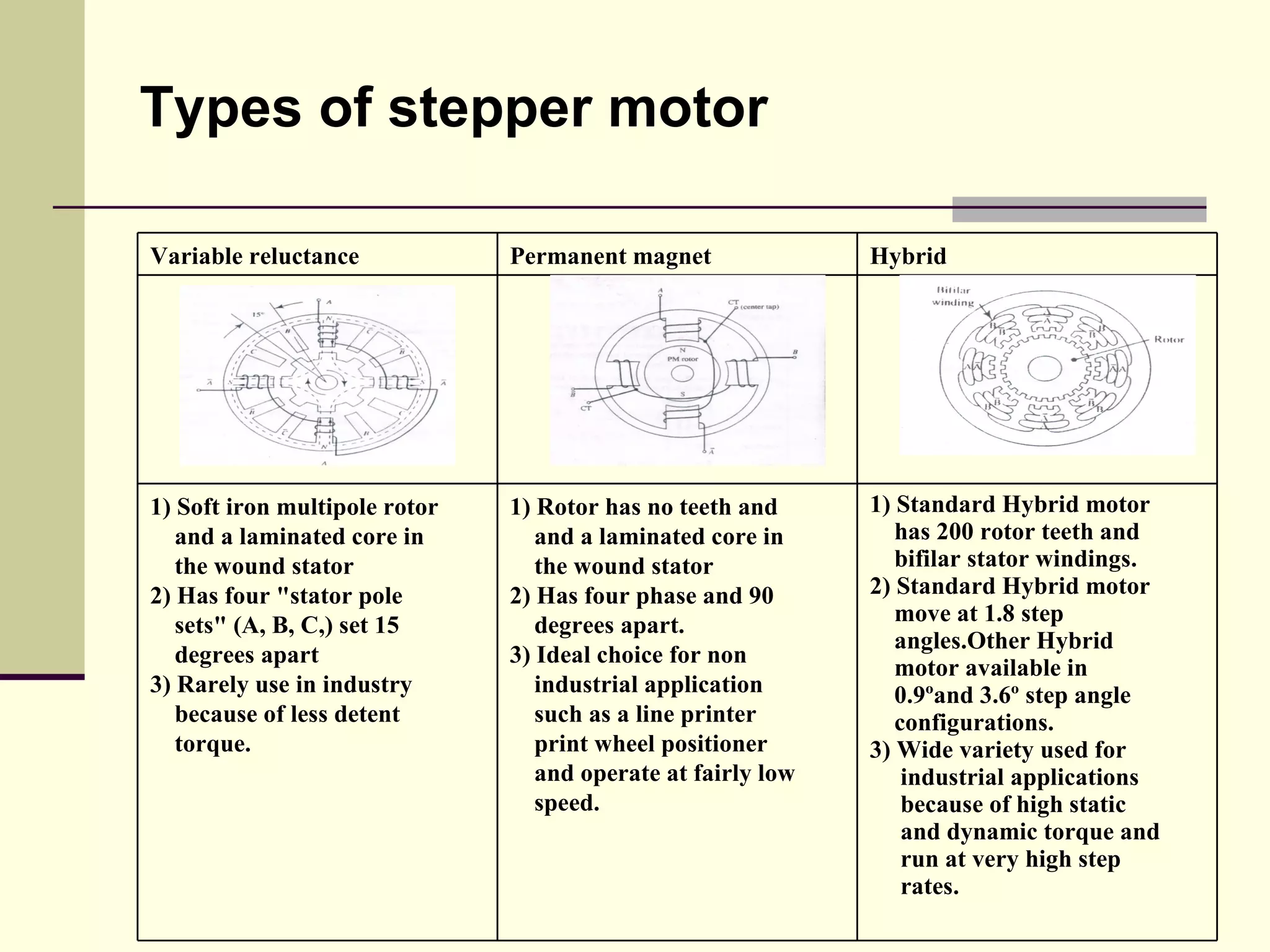 Types of stepper motor Variable reluctance Permanent magnet Hybrid 1) Soft iron multipole rotor  and a laminated core in  the wound stator 2) Has four &quot;stator pole  sets&quot; (A, B, C,) set 15  degrees apart 3) Rarely use in industry  because of less detent  torque. 1) Rotor has no teeth and  and a laminated core in  the wound stator 2) Has four phase and 90  degrees apart. 3) Ideal choice for non  industrial application  such as a line printer  print wheel positioner  and operate at fairly low  speed. 1) Standard Hybrid motor  has 200 rotor teeth and  bifilar stator windings. 2) Standard Hybrid motor  move at 1.8 step  angles.Other Hybrid  motor available in  0.9ºand 3.6º step angle  configurations. 3) Wide variety used for  industrial applications  because of high static  and dynamic torque and  run at very high step  rates. 