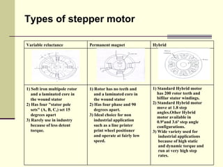 Types of stepper motor Variable reluctance Permanent magnet Hybrid 1) Soft iron multipole rotor  and a laminated core in  the wound stator 2) Has four "stator pole  sets" (A, B, C,) set 15  degrees apart 3) Rarely use in industry  because of less detent  torque. 1) Rotor has no teeth and  and a laminated core in  the wound stator 2) Has four phase and 90  degrees apart. 3) Ideal choice for non  industrial application  such as a line printer  print wheel positioner  and operate at fairly low  speed. 1) Standard Hybrid motor  has 200 rotor teeth and  bifilar stator windings. 2) Standard Hybrid motor  move at 1.8 step  angles.Other Hybrid  motor available in  0.9ºand 3.6º step angle  configurations. 3) Wide variety used for  industrial applications  because of high static  and dynamic torque and  run at very high step  rates. 