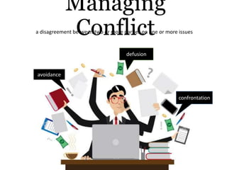 Managing
Conflicta disagreement between two or more parties on one or more issues
confrontation
defusion
avoidance
 