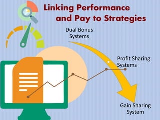 Linking Performance
and Pay to Strategies
Dual Bonus
Systems
Profit Sharing
Systems
Gain Sharing
System
 
