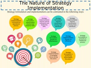 The Nature of Strategy
Implementation
Strategy formulation and implementation can be contrasted in the following ways:
Strategy
implementation
is primarily an
operational
process.
Strategy
formulation
requires good
intuitive and
analytical skills.
Strategy
implementation
requires special
motivation and
leadership
skills.
Strategy
formulation
requires
coordination
among a few
individuals.
Strategy
implementation
requires
coordination
among many
individuals.
Strategy
formulation is
positioning
forces before
the action.
Strategy
implementation
is managing
forces during
the action.
Strategy
formulation
focuses on
effectiveness.
Strategy
implementation
focuses on
efficiency.
Strategy
formulation is
primarily an
intellectual
process.
 
