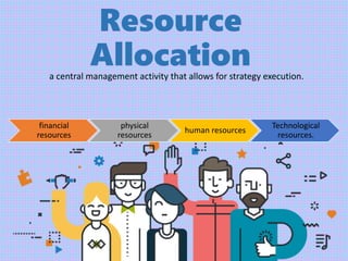 Resource
Allocationa central management activity that allows for strategy execution.
financial
resources
physical
resources
human resources
Technological
resources.
 