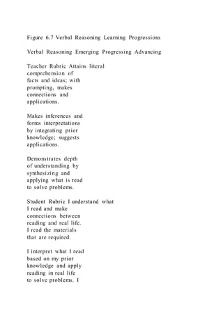 Figure 6.7 Verbal Reasoning Learning Progressions
Verbal Reasoning Emerging Progressing Advancing
Teacher Rubric Attains literal
comprehension of
facts and ideas; with
prompting, makes
connections and
applications.
Makes inferences and
forms interpretations
by integrating prior
knowledge; suggests
applications.
Demonstrates depth
of understanding by
synthesizing and
applying what is read
to solve problems.
Student Rubric I understand what
I read and make
connections between
reading and real life.
I read the materials
that are required.
I interpret what I read
based on my prior
knowledge and apply
reading in real life
to solve problems. I
 