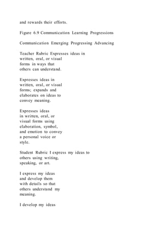 and rewards their efforts.
Figure 6.9 Communication Learning Progressions
Communication Emerging Progressing Advancing
Teacher Rubric Expresses ideas in
written, oral, or visual
forms in ways that
others can understand.
Expresses ideas in
written, oral, or visual
forms; expands and
elaborates on ideas to
convey meaning.
Expresses ideas
in written, oral, or
visual forms using
elaboration, symbol,
and emotion to convey
a personal voice or
style.
Student Rubric I express my ideas to
others using writing,
speaking, or art.
I express my ideas
and develop them
with details so that
others understand my
meaning.
I develop my ideas
 
