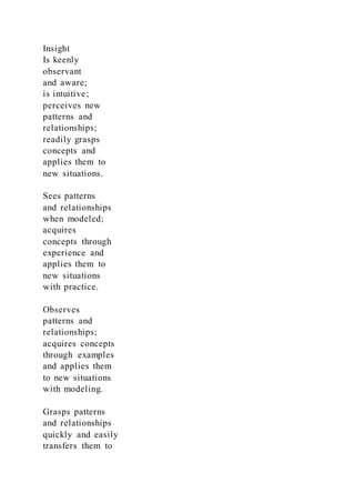 Insight
Is keenly
observant
and aware;
is intuitive;
perceives new
patterns and
relationships;
readily grasps
concepts and
applies them to
new situations.
Sees patterns
and relationships
when modeled;
acquires
concepts through
experience and
applies them to
new situations
with practice.
Observes
patterns and
relationships;
acquires concepts
through examples
and applies them
to new situations
with modeling.
Grasps patterns
and relationships
quickly and easily
transfers them to
 