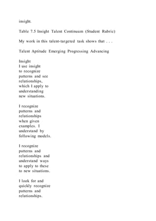 insight.
Table 7.5 Insight Talent Continuum (Student Rubric)
My work in this talent-targeted task shows that . . .
Talent Aptitude Emerging Progressing Advancing
Insight
I use insight
to recognize
patterns and see
relationships,
which I apply to
understanding
new situations.
I recognize
patterns and
relationships
when given
examples. I
understand by
following models.
I recognize
patterns and
relationships and
understand ways
to apply to these
to new situations.
I look for and
quickly recognize
patterns and
relationships.
 