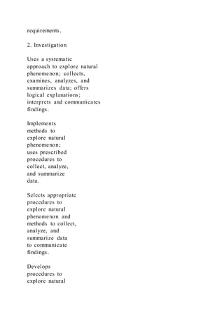 requirements.
2. Investigation
Uses a systematic
approach to explore natural
phenomenon; collects,
examines, analyzes, and
summarizes data; offers
logical explanations;
interprets and communicates
findings.
Implements
methods to
explore natural
phenomenon;
uses prescribed
procedures to
collect, analyze,
and summarize
data.
Selects appropriate
procedures to
explore natural
phenomenon and
methods to collect,
analyze, and
summarize data
to communicate
findings.
Develops
procedures to
explore natural
 