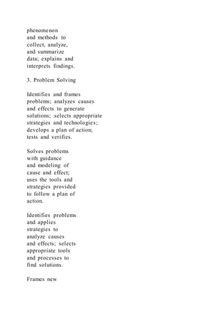 phenomenon
and methods to
collect, analyze,
and summarize
data; explains and
interprets findings.
3. Problem Solving
Identifies and frames
problems; analyzes causes
and effects to generate
solutions; selects appropriate
strategies and technologies;
develops a plan of action;
tests and verifies.
Solves problems
with guidance
and modeling of
cause and effect;
uses the tools and
strategies provided
to follow a plan of
action.
Identifies problems
and applies
strategies to
analyze causes
and effects; selects
appropriate tools
and processes to
find solutions.
Frames new
 