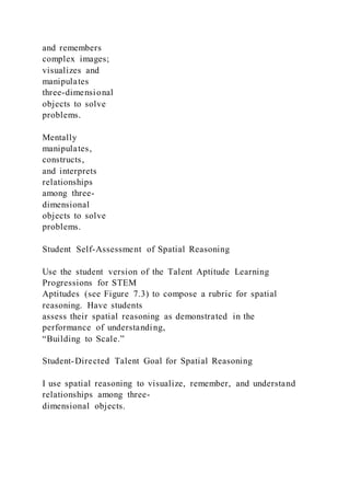 and remembers
complex images;
visualizes and
manipulates
three-dimensional
objects to solve
problems.
Mentally
manipulates,
constructs,
and interprets
relationships
among three-
dimensional
objects to solve
problems.
Student Self-Assessment of Spatial Reasoning
Use the student version of the Talent Aptitude Learning
Progressions for STEM
Aptitudes (see Figure 7.3) to compose a rubric for spatial
reasoning. Have students
assess their spatial reasoning as demonstrated in the
performance of understanding,
“Building to Scale.”
Student-Directed Talent Goal for Spatial Reasoning
I use spatial reasoning to visualize, remember, and understand
relationships among three-
dimensional objects.
 