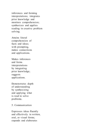 inferences and forming
interpretations; integrates
prior knowledge and
monitors comprehension;
synthesizes and applies
reading in creative problem
solving.
Attains literal
comprehension of
facts and ideas;
with prompting,
makes connections
and applications.
Makes inferences
and forms
interpretations
by integrating
prior knowledge;
suggests
applications.
Demonstrates depth
of understanding
by synthesizing
and applying what
is read to solve
problems.
5. Communication
Expresses ideas fluently
and effectively in written,
oral, or visual forms;
expands and elaborates
 