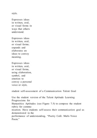 style.
Expresses ideas
in written, oral,
or visual forms in
ways that others
understand.
Expresses ideas
in written, oral,
or visual forms;
expands and
elaborates on
ideas to convey
meaning.
Expresses ideas
in written, oral,
or visual forms,
using elaboration,
symbol, and
emotion to
convey a personal
voice or style.
student self-assessment of a Communication Talent Goal
Use the student version of the Talent Aptitude Learning
Progressions for
Humanities Aptitudes (see Figure 7.5) to compose the student
rubric for commu-
nication. Have students self-assess their communication goal as
demonstrated in the
performance of understanding, “Poetry Café: Multi-Voice
Poem.”
 