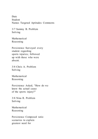 Date
Student
Names Targeted Aptitudes Comments
3/7 Sammy B. Problem
Solving
Mathematical
Reasoning
Persistence Surveyed every
student regarding
sports injuries; followed
up with those who were
absent.
3/8 Chris A. Problem
Solving
Mathematical
Reasoning
Persistence Asked, ''How do we
know the actual cause
of the sports injury?''
3/8 Nina R. Problem
Solving
Mathematical
Reasoning
Persistence Composed ratio
scenarios to explain
greatest need for
 