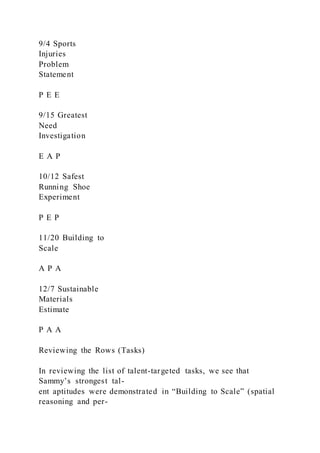 9/4 Sports
Injuries
Problem
Statement
P E E
9/15 Greatest
Need
Investigation
E A P
10/12 Safest
Running Shoe
Experiment
P E P
11/20 Building to
Scale
A P A
12/7 Sustainable
Materials
Estimate
P A A
Reviewing the Rows (Tasks)
In reviewing the list of talent-targeted tasks, we see that
Sammy’s strongest tal-
ent aptitudes were demonstrated in “Building to Scale” (spatial
reasoning and per-
 