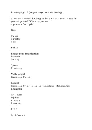 E (emerging), P (progressing), or A (advancing).
3. Periodic review: Looking at the talent aptitudes, where do
you see growth? Where do you see
a pattern of strengths?
Date
Talent-
Targeted
Task
STEM
Engagement Investigation
Problem
Solving
Spatial
Reasoning
Mathematical
Reasoning Curiosity
Logical
Reasoning Creativity Insight Persistence Metacognition
Leadership
9/4 Sports
Injuries
Problem
Statement
P E E
9/15 Greatest
 