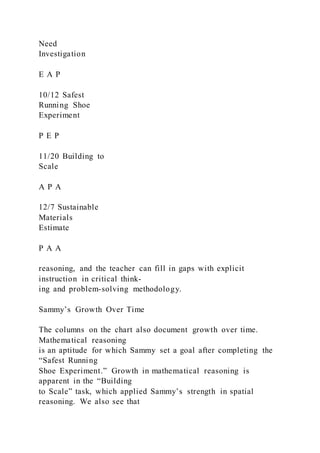 Need
Investigation
E A P
10/12 Safest
Running Shoe
Experiment
P E P
11/20 Building to
Scale
A P A
12/7 Sustainable
Materials
Estimate
P A A
reasoning, and the teacher can fill in gaps with explicit
instruction in critical think-
ing and problem-solving methodology.
Sammy’s Growth Over Time
The columns on the chart also document growth over time.
Mathematical reasoning
is an aptitude for which Sammy set a goal after completing the
“Safest Running
Shoe Experiment.” Growth in mathematical reasoning is
apparent in the “Building
to Scale” task, which applied Sammy’s strength in spatial
reasoning. We also see that
 