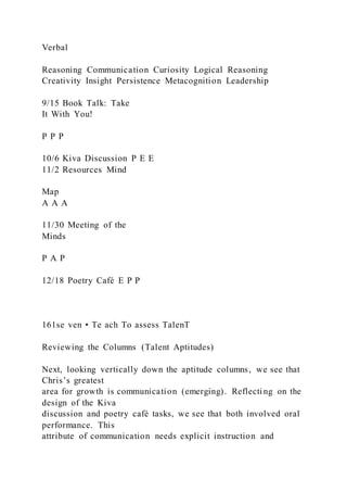Verbal
Reasoning Communication Curiosity Logical Reasoning
Creativity Insight Persistence Metacognition Leadership
9/15 Book Talk: Take
It With You!
P P P
10/6 Kiva Discussion P E E
11/2 Resources Mind
Map
A A A
11/30 Meeting of the
Minds
P A P
12/18 Poetry Café E P P
161se ven • Te ach To assess TalenT
Reviewing the Columns (Talent Aptitudes)
Next, looking vertically down the aptitude columns, we see that
Chris’s greatest
area for growth is communication (emerging). Reflecting on the
design of the Kiva
discussion and poetry café tasks, we see that both involved oral
performance. This
attribute of communication needs explicit instruction and
 