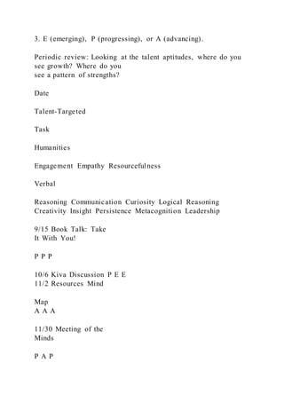 3. E (emerging), P (progressing), or A (advancing).
Periodic review: Looking at the talent aptitudes, where do you
see growth? Where do you
see a pattern of strengths?
Date
Talent-Targeted
Task
Humanities
Engagement Empathy Resourcefulness
Verbal
Reasoning Communication Curiosity Logical Reasoning
Creativity Insight Persistence Metacognition Leadership
9/15 Book Talk: Take
It With You!
P P P
10/6 Kiva Discussion P E E
11/2 Resources Mind
Map
A A A
11/30 Meeting of the
Minds
P A P
 