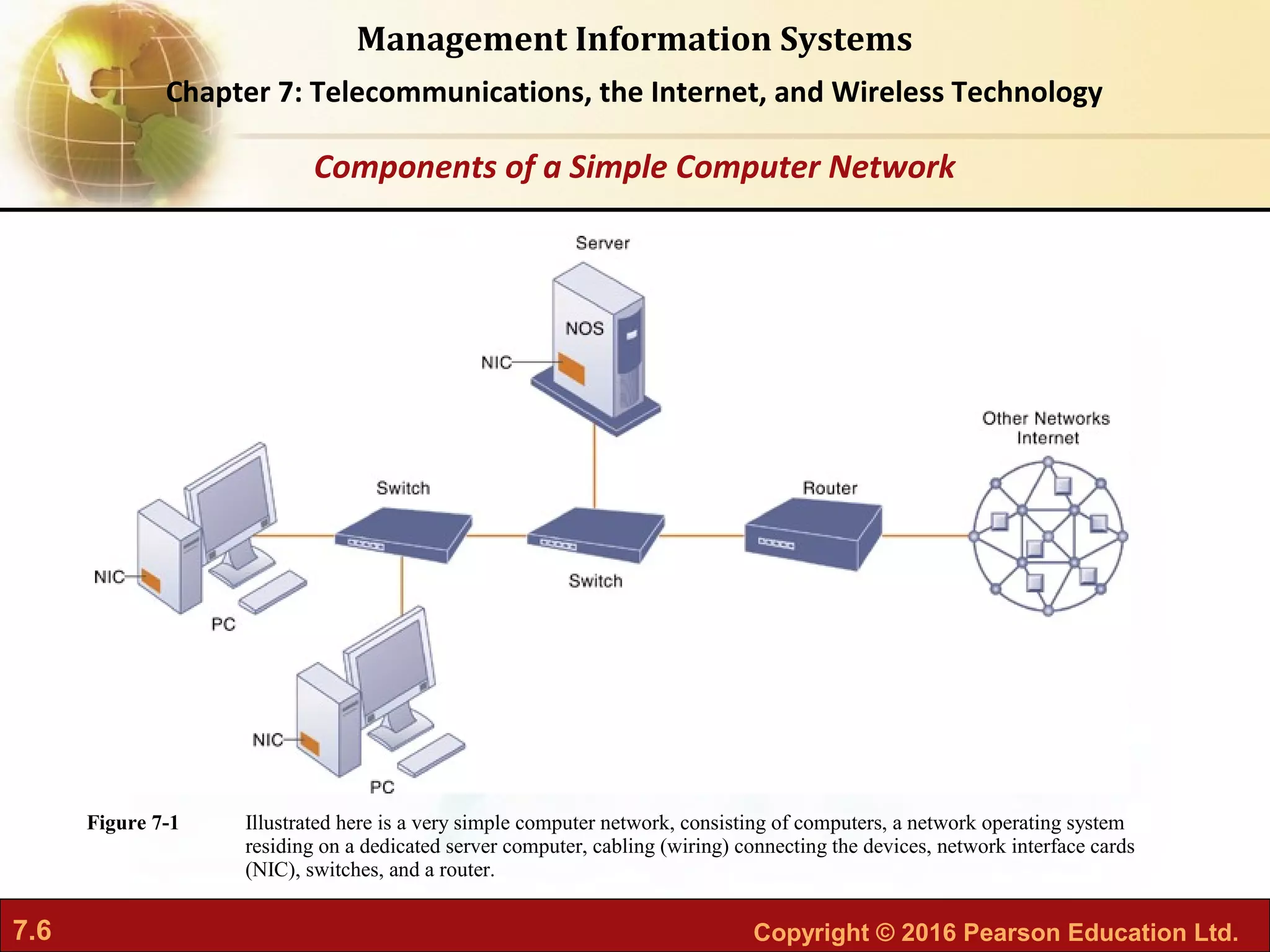 7.6 Copyright © 2016 Pearson Education Ltd.
Management Information Systems
Chapter 7: Telecommunications, the Internet, and Wireless Technology
Illustrated here is a very simple computer network, consisting of computers, a network operating system
residing on a dedicated server computer, cabling (wiring) connecting the devices, network interface cards
(NIC), switches, and a router.
Figure 7-1
Components of a Simple Computer Network
 
