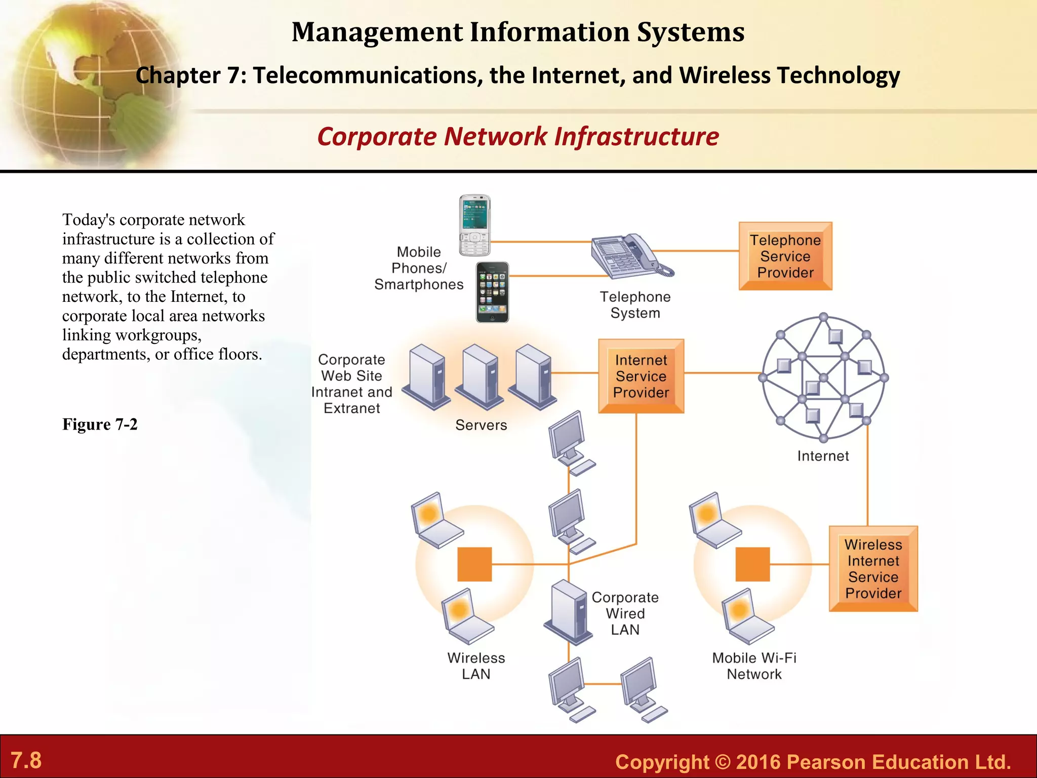 7.8 Copyright © 2016 Pearson Education Ltd.
Management Information Systems
Chapter 7: Telecommunications, the Internet, and Wireless Technology
Today's corporate network
infrastructure is a collection of
many different networks from
the public switched telephone
network, to the Internet, to
corporate local area networks
linking workgroups,
departments, or office floors.
Figure 7-2
Corporate Network Infrastructure
 