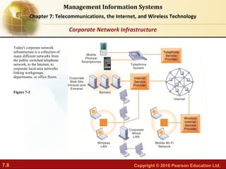 Chapter 7 telecommunications the internet and wireless technology | PDF