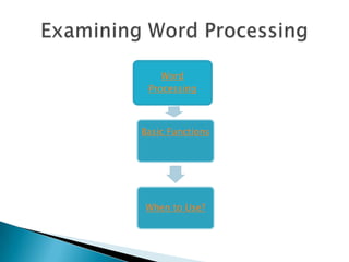 Word
 Processing



Basic Functions




When to Use?
 