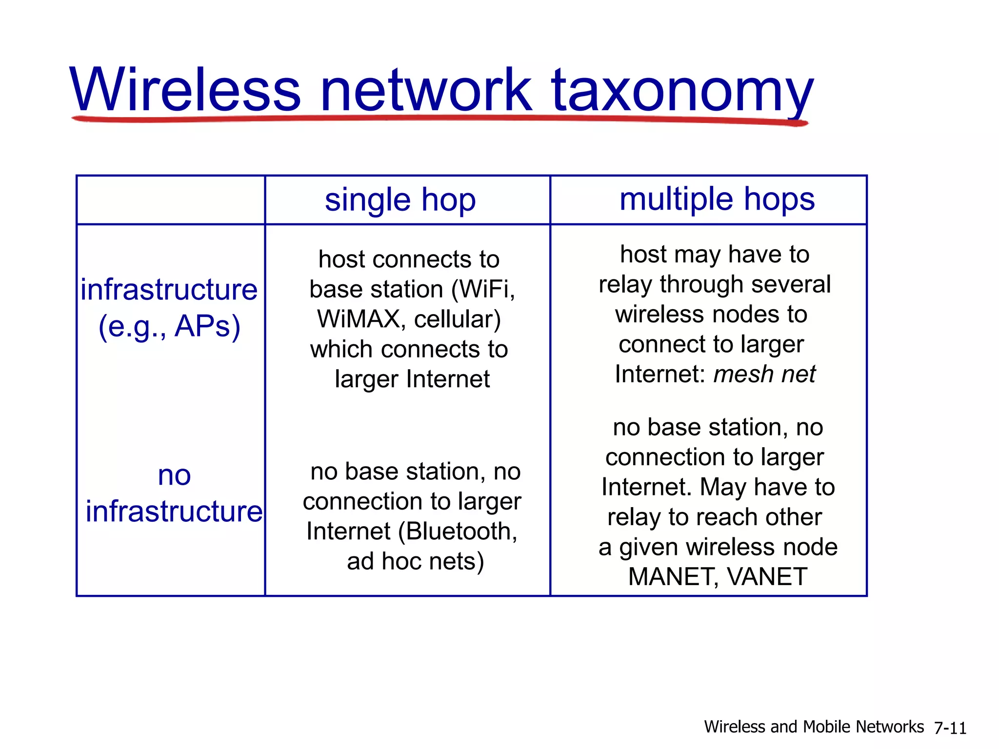 Wireless network taxonomy
single hop multiple hops
infrastructure
(e.g., APs)
no
infrastructure
host connects to
base station (WiFi,
WiMAX, cellular)
which connects to
larger Internet
no base station, no
connection to larger
Internet (Bluetooth,
ad hoc nets)
host may have to
relay through several
wireless nodes to
connect to larger
Internet: mesh net
no base station, no
connection to larger
Internet. May have to
relay to reach other
a given wireless node
MANET, VANET
7-11Wireless and Mobile Networks
 