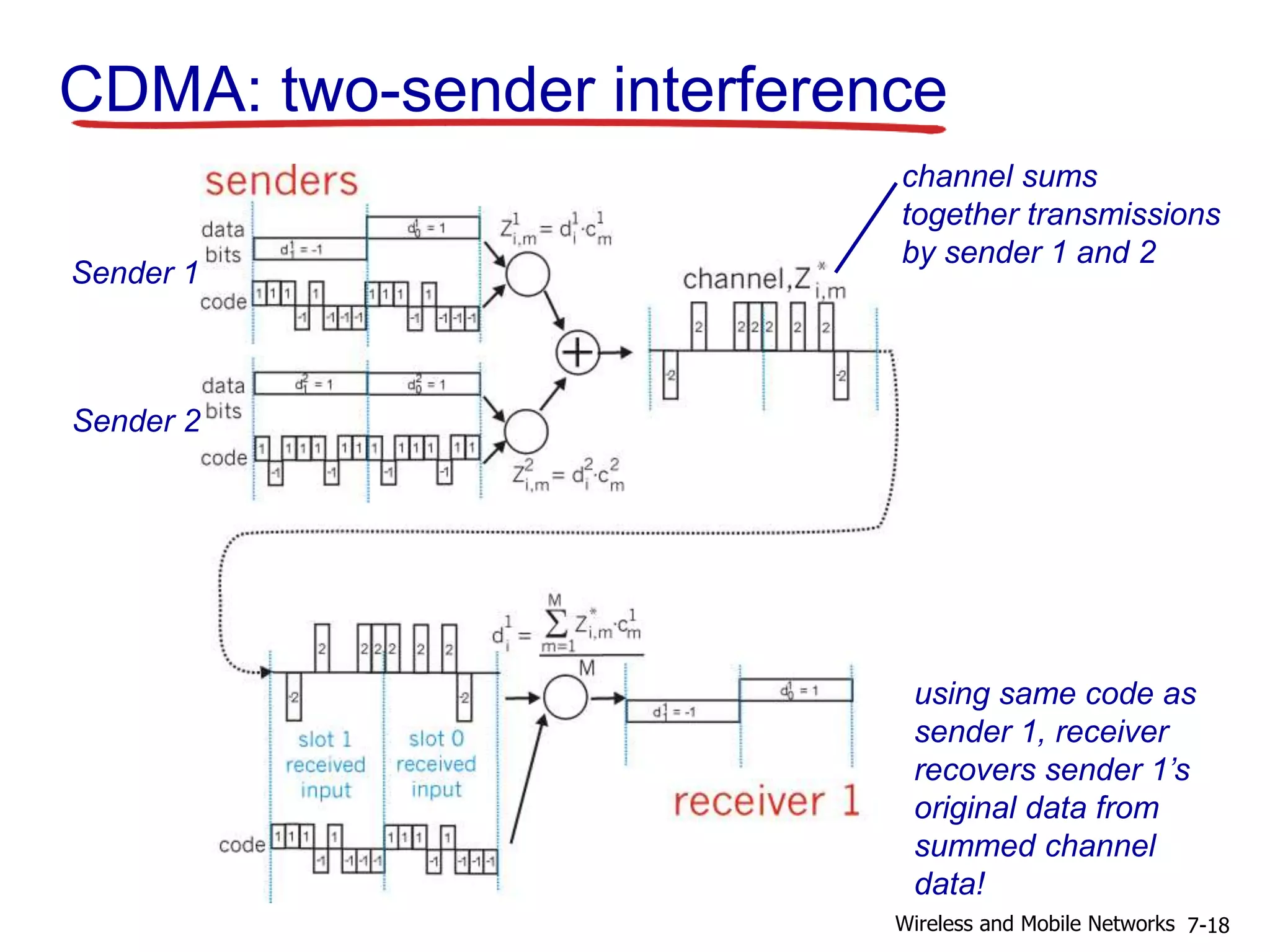CDMA: two-sender interference
using same code as
sender 1, receiver
recovers sender 1’s
original data from
summed channel
data!
Sender 1
Sender 2
channel sums
together transmissions
by sender 1 and 2
7-18Wireless and Mobile Networks
 
