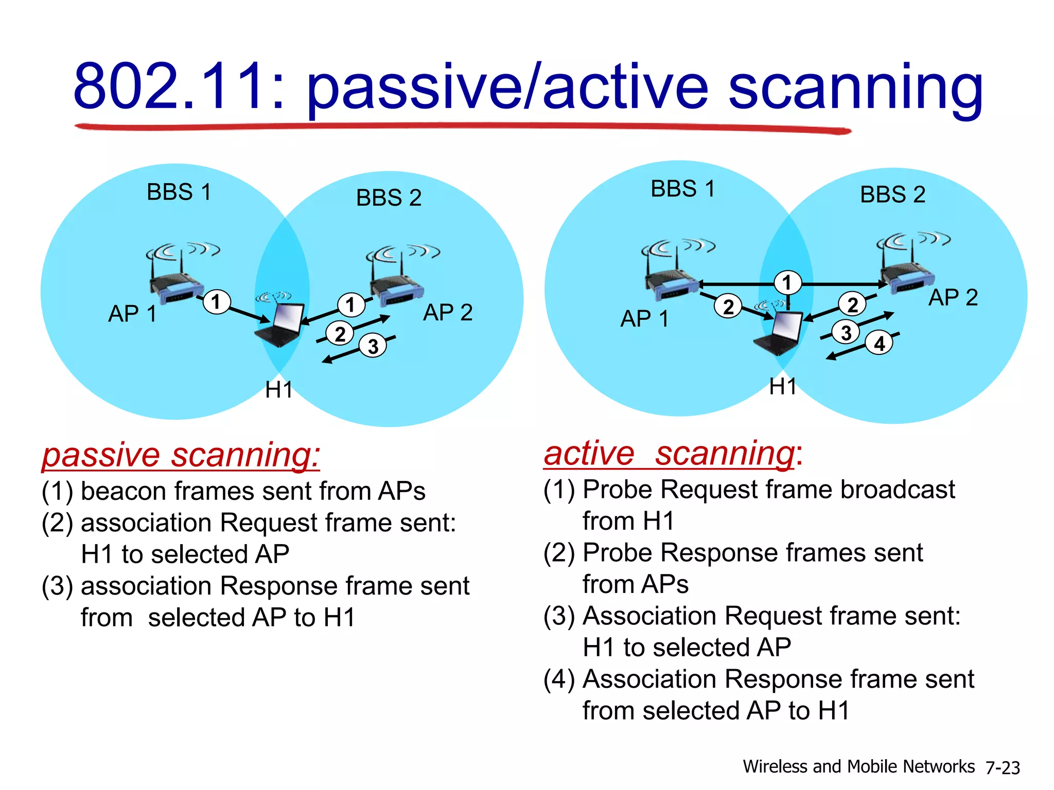 802.11: passive/active scanning
AP 2AP 1
H1
BBS 2BBS 1
1
2
3
1
passive scanning:
(1) beacon frames sent from APs
(2) association Request frame sent:
H1 to selected AP
(3) association Response frame sent
from selected AP to H1
AP 2
AP 1
H1
BBS 2BBS 1
1
22
3
4
active scanning:
(1) Probe Request frame broadcast
from H1
(2) Probe Response frames sent
from APs
(3) Association Request frame sent:
H1 to selected AP
(4) Association Response frame sent
from selected AP to H1
7-23Wireless and Mobile Networks
 