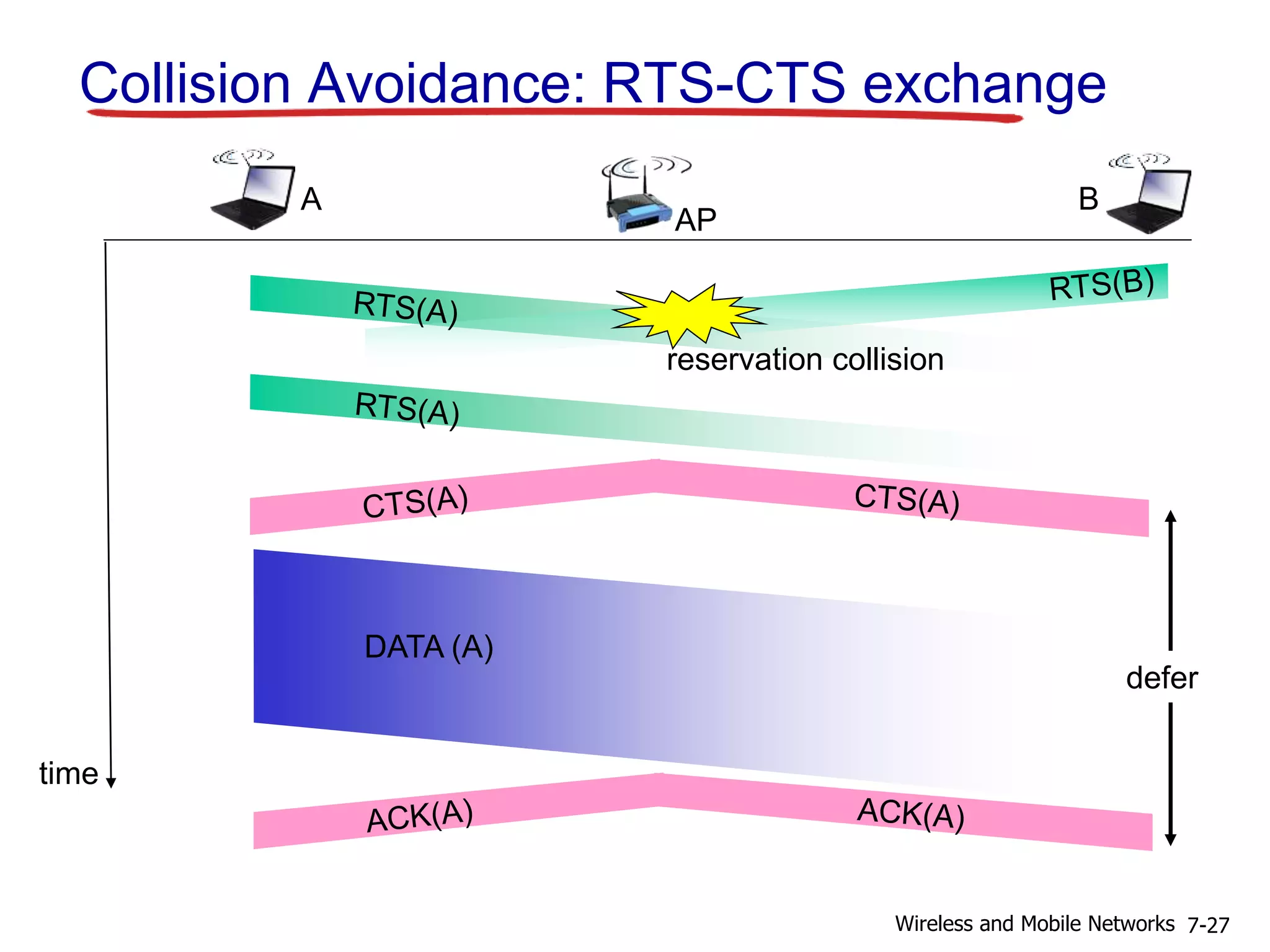 Collision Avoidance: RTS-CTS exchange
AP
A B
time
DATA (A)
reservation collision
defer
7-27Wireless and Mobile Networks
 