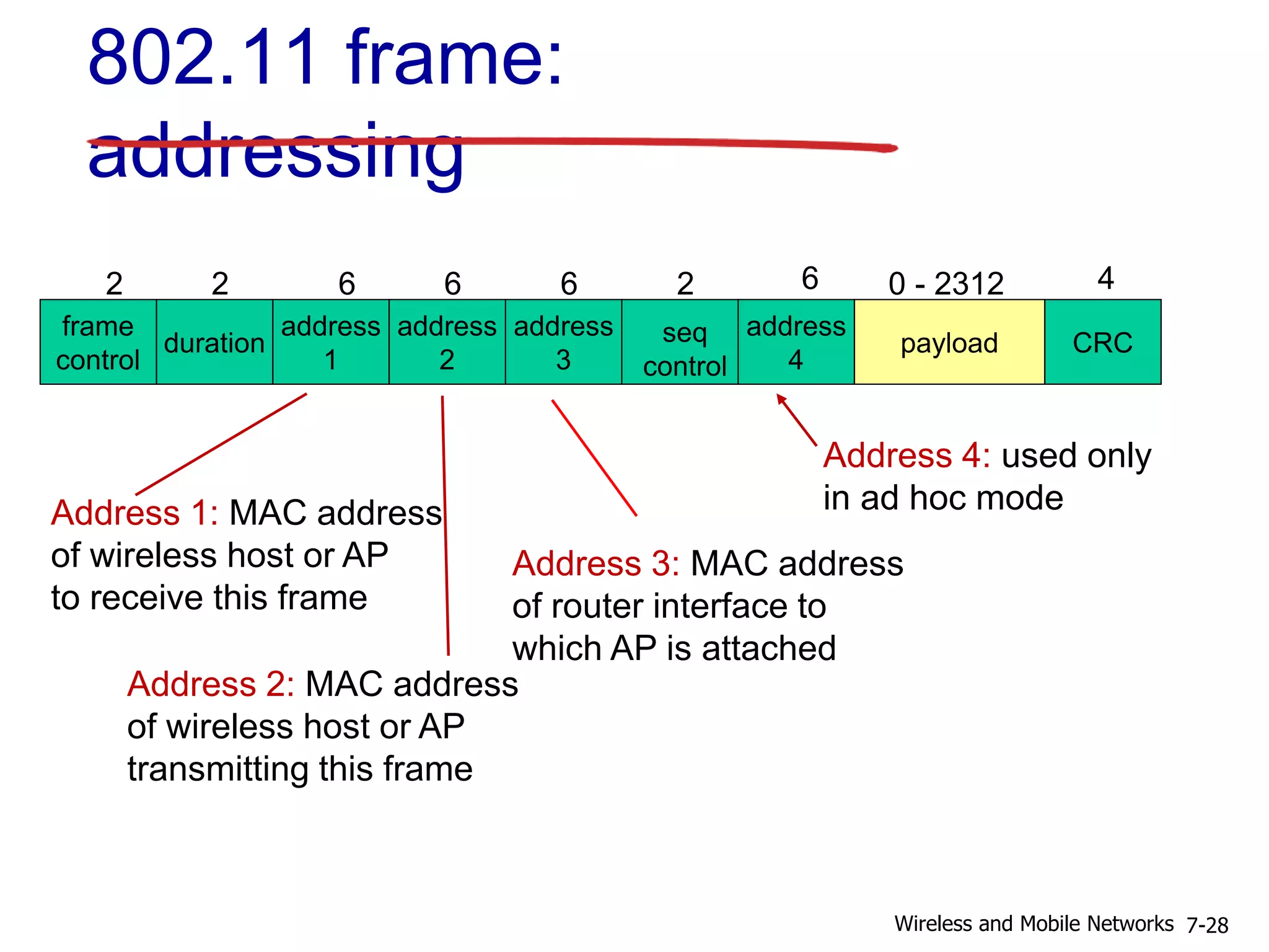 frame
control
duration
address
1
address
2
address
4
address
3
payload CRC
2 2 6 6 6 2 6 0 - 2312 4
seq
control
802.11 frame:
addressing
Address 2: MAC address
of wireless host or AP
transmitting this frame
Address 1: MAC address
of wireless host or AP
to receive this frame
Address 3: MAC address
of router interface to
which AP is attached
Address 4: used only
in ad hoc mode
7-28Wireless and Mobile Networks
 