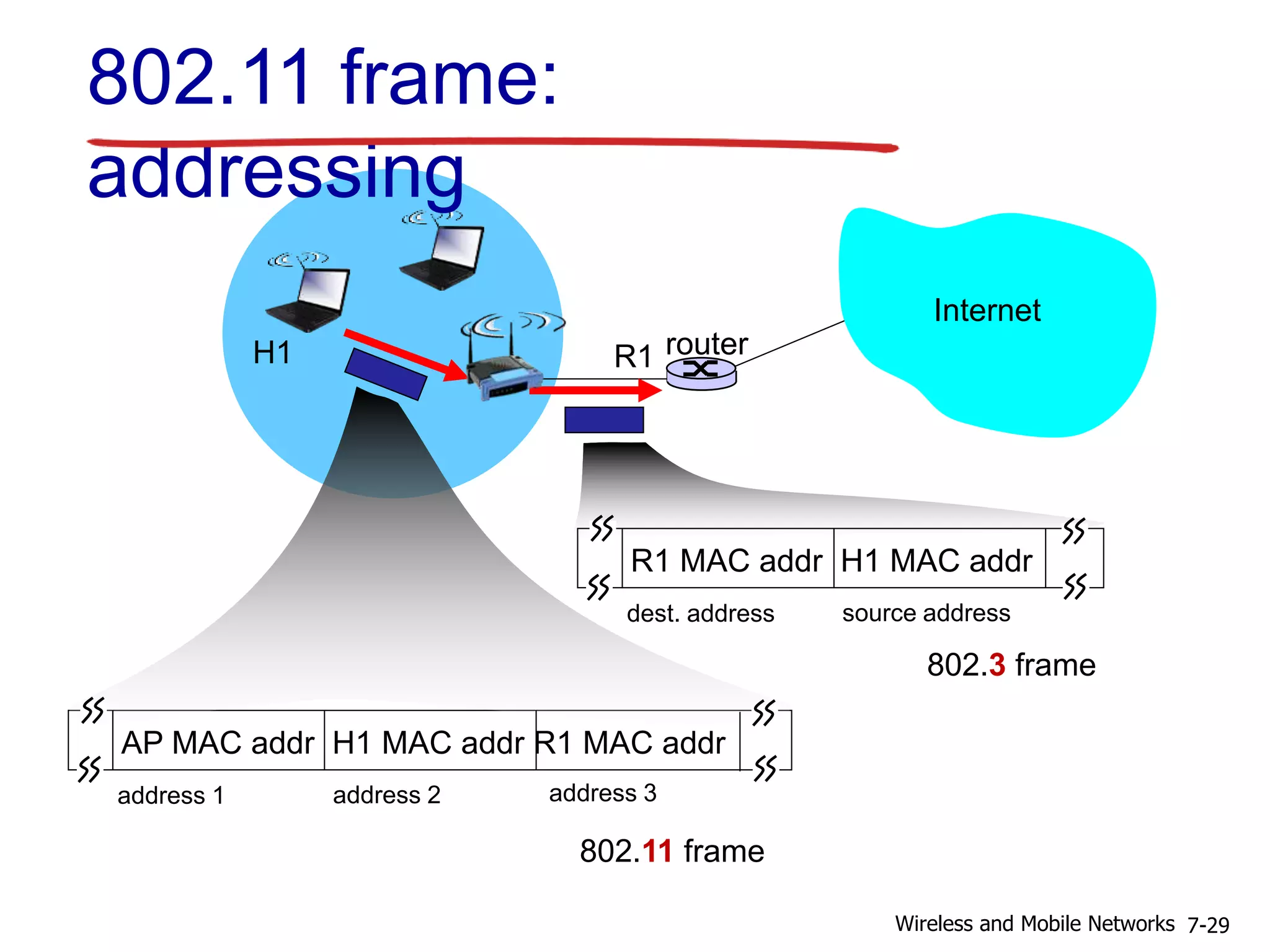 Internet
routerH1 R1
AP MAC addr H1 MAC addr R1 MAC addr
address 1 address 2 address 3
802.11 frame
R1 MAC addr H1 MAC addr
dest. address source address
802.3 frame
802.11 frame:
addressing
7-29Wireless and Mobile Networks
 