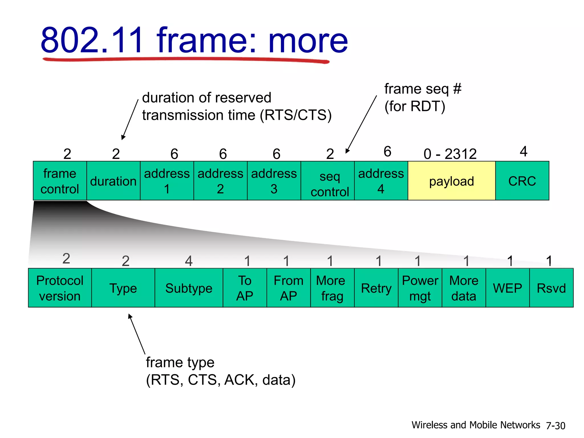 frame
control
duration
address
1
address
2
address
4
address
3
payload CRC
2 2 6 6 6 2 6 0 - 2312 4
seq
control
Type
From
AP
Subtype
To
AP
More
frag
WEP
More
data
Power
mgt
Retry Rsvd
Protocol
version
2 2 4 1 1 1 1 1 11 1
duration of reserved
transmission time (RTS/CTS)
frame seq #
(for RDT)
frame type
(RTS, CTS, ACK, data)
802.11 frame: more
7-30Wireless and Mobile Networks
 