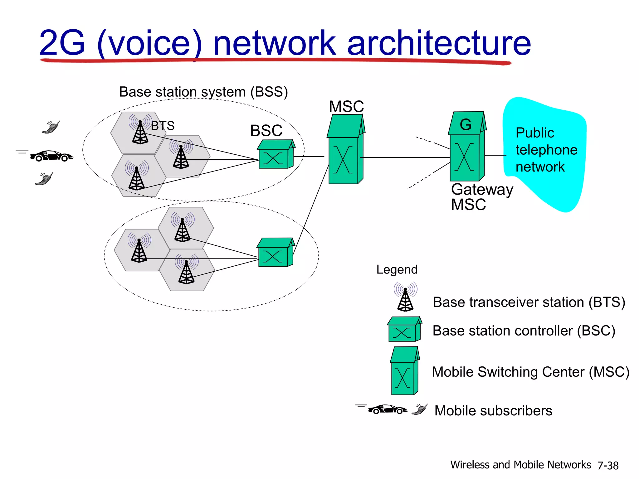 BSCBTS
Base transceiver station (BTS)
Base station controller (BSC)
Mobile Switching Center (MSC)
Mobile subscribers
Base station system (BSS)
Legend
2G (voice) network architecture
MSC
Public
telephone
network
Gateway
MSC
G
7-38Wireless and Mobile Networks
 