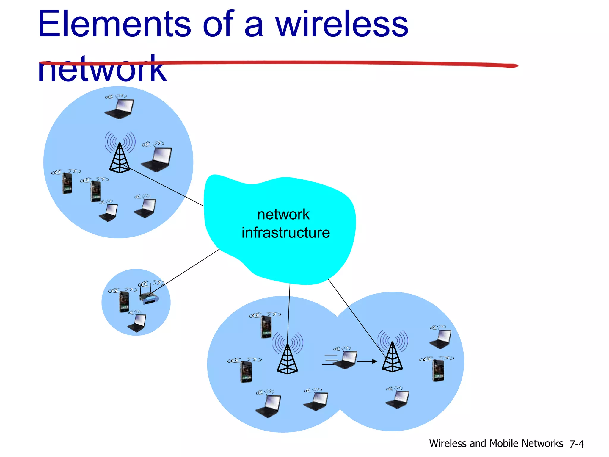 Elements of a wireless
network
network
infrastructure
7-4Wireless and Mobile Networks
 