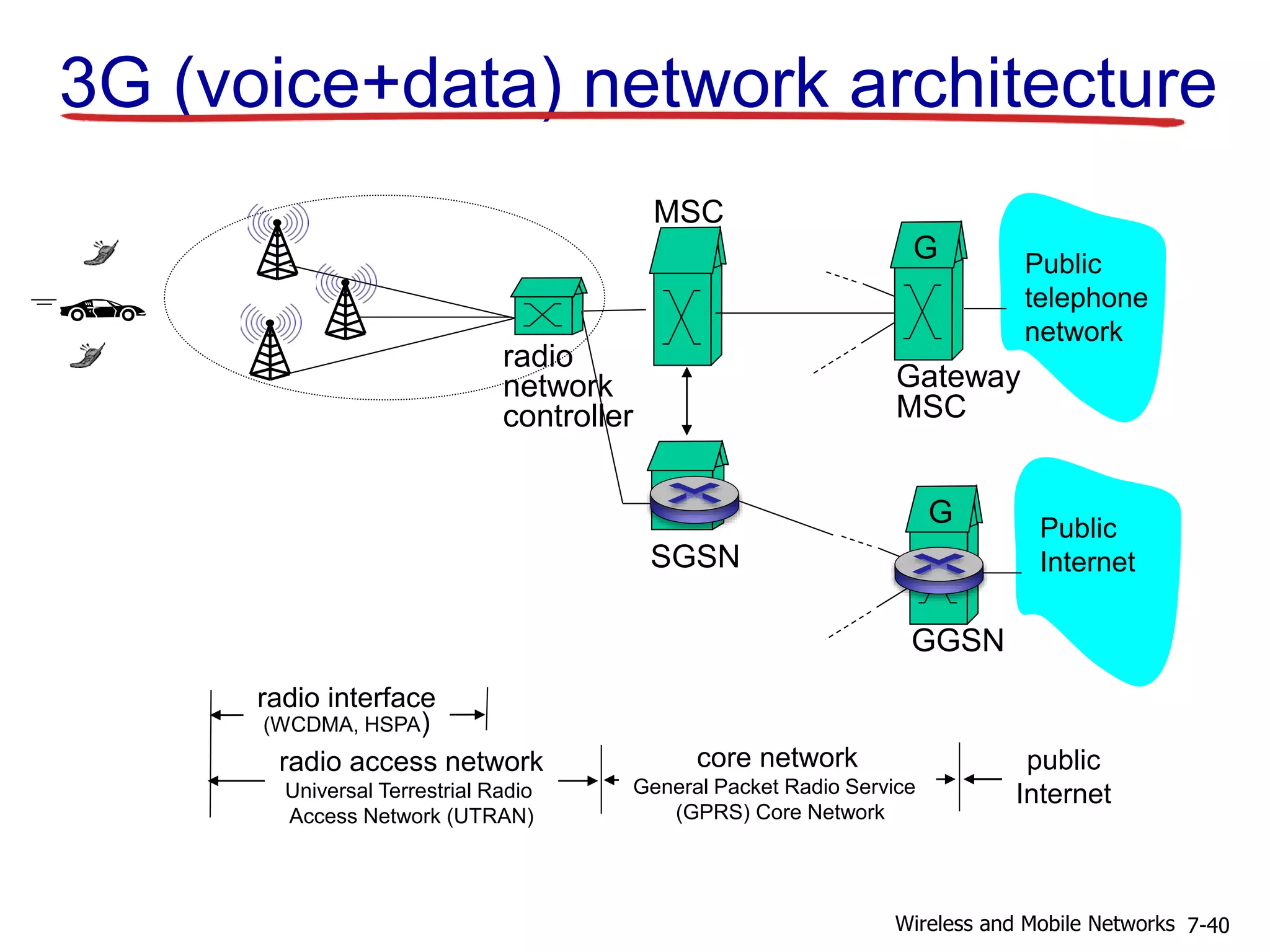 radio
network
controller
MSC
SGSN
Public
telephone
network
Gateway
MSC
G
Public
Internet
GGSN
G
radio access network
Universal Terrestrial Radio
Access Network (UTRAN)
core network
General Packet Radio Service
(GPRS) Core Network
public
Internet
radio interface
(WCDMA, HSPA)
3G (voice+data) network architecture
7-40Wireless and Mobile Networks
 
