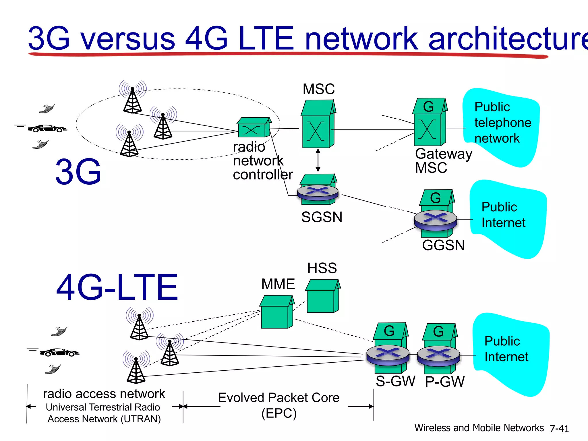 radio
network
controller
MSC
SGSN
Public
telephone
network
Gateway
MSC
G
Public
Internet
G
3G versus 4G LTE network architecture
GGSN
radio access network
Universal Terrestrial Radio
Access Network (UTRAN)
Evolved Packet Core
(EPC)
MME
Public
Internet
P-GW
G
S-GW
G
HSS
3G
4G-LTE
7-41Wireless and Mobile Networks
 