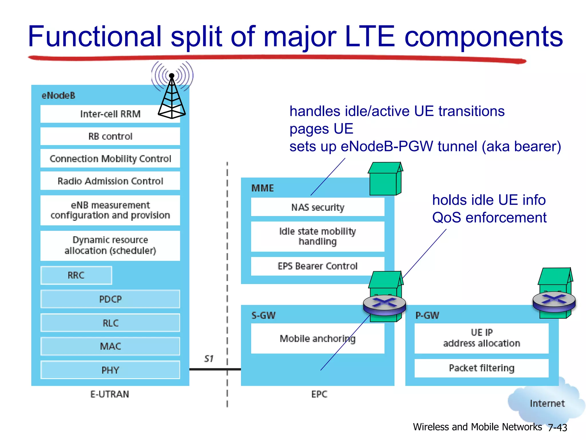 Functional split of major LTE components
holds idle UE info
QoS enforcement
handles idle/active UE transitions
pages UE
sets up eNodeB-PGW tunnel (aka bearer)
7-43Wireless and Mobile Networks
 