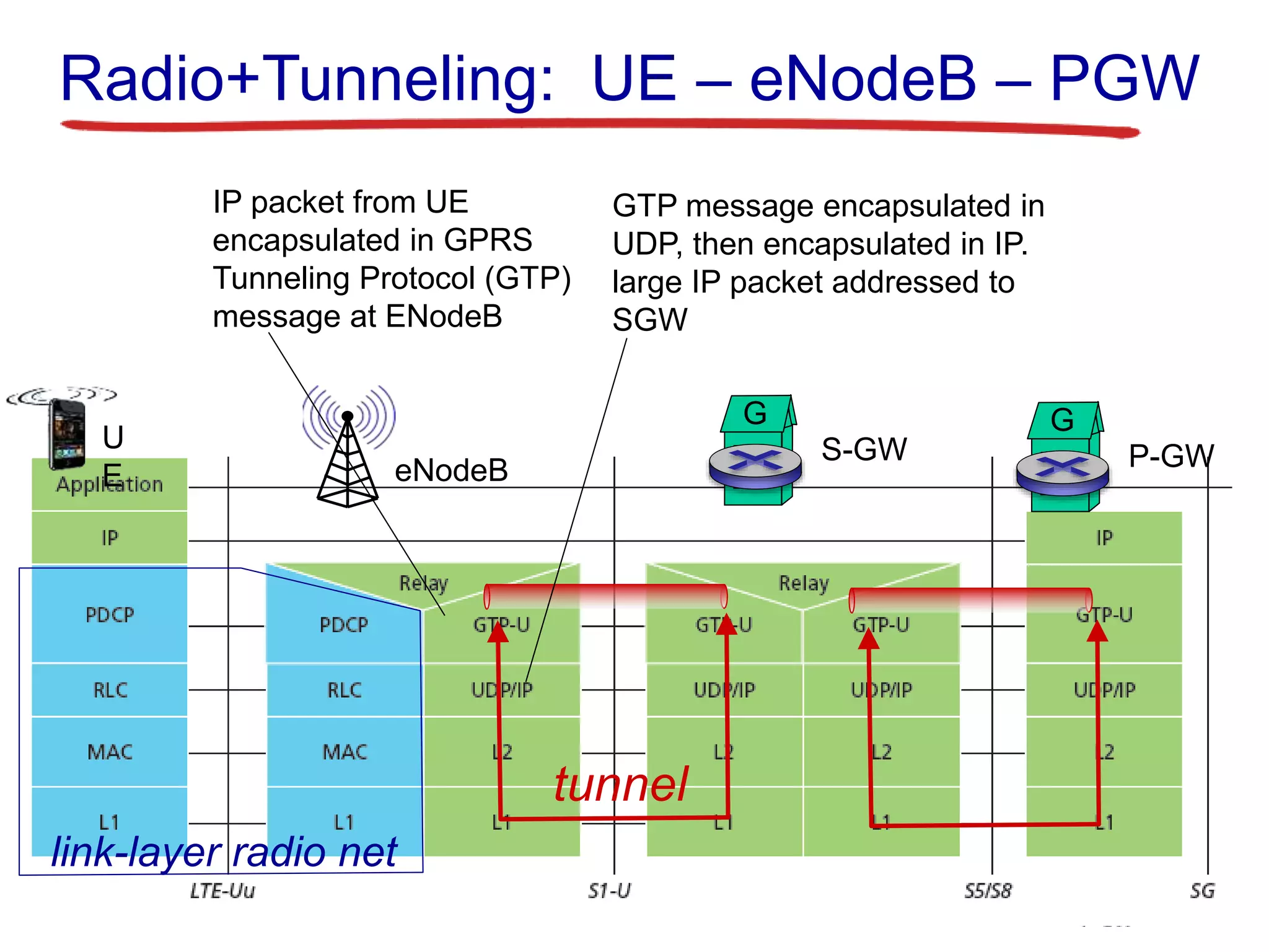 Radio+Tunneling: UE – eNodeB – PGW
7-44Wireless and Mobile Networks
tunnel
link-layer radio net
U
E eNodeB
S-GW
G
P-GW
G
IP packet from UE
encapsulated in GPRS
Tunneling Protocol (GTP)
message at ENodeB
GTP message encapsulated in
UDP, then encapsulated in IP.
large IP packet addressed to
SGW
 