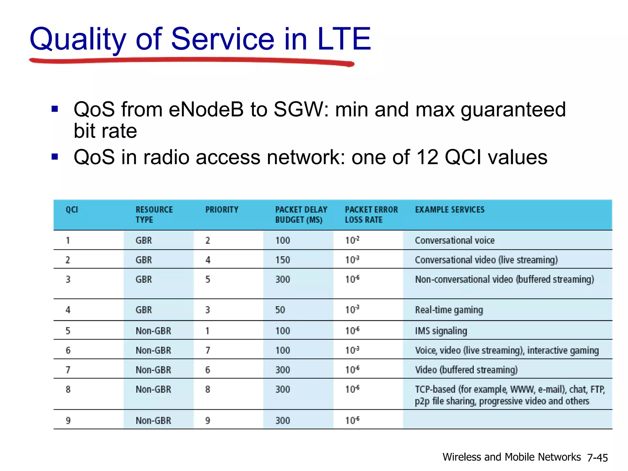 Quality of Service in LTE
 QoS from eNodeB to SGW: min and max guaranteed
bit rate
 QoS in radio access network: one of 12 QCI values
7-45Wireless and Mobile Networks
 