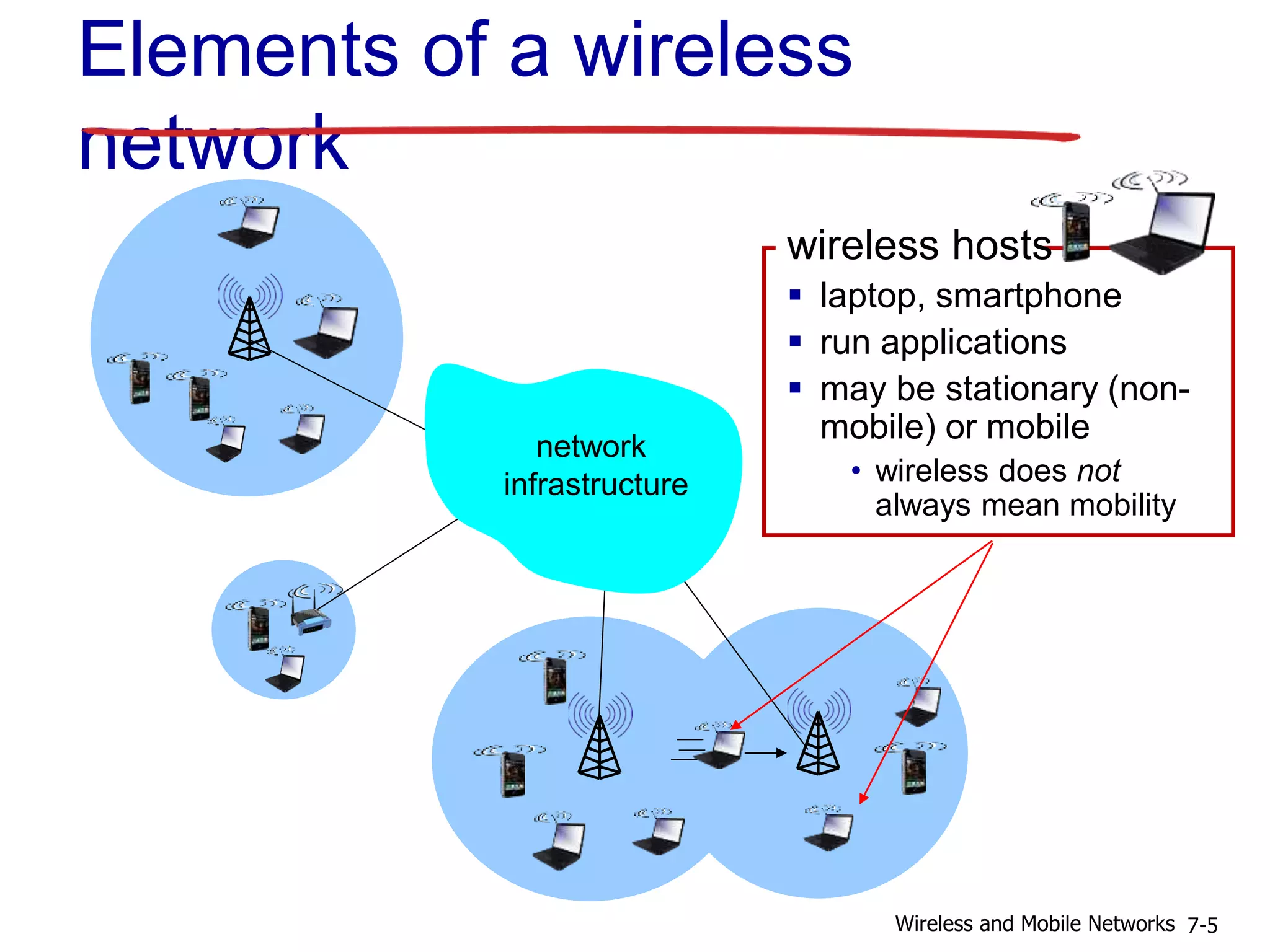 wireless hosts
 laptop, smartphone
 run applications
 may be stationary (non-
mobile) or mobile
• wireless does not
always mean mobility
Elements of a wireless
network
network
infrastructure
7-5Wireless and Mobile Networks
 