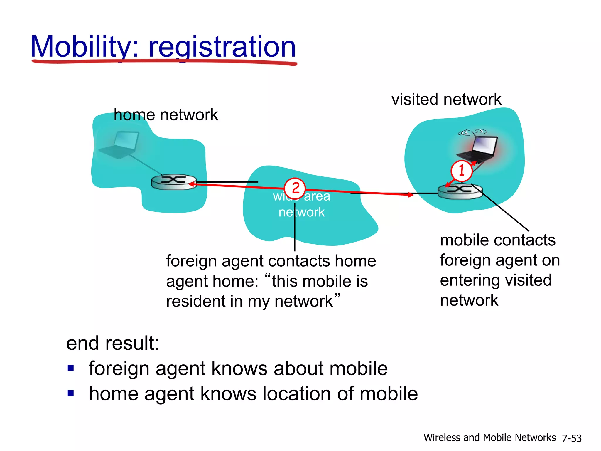 wide area
network
Mobility: registration
end result:
 foreign agent knows about mobile
 home agent knows location of mobile
home network
visited network
1
mobile contacts
foreign agent on
entering visited
network
2
foreign agent contacts home
agent home: “this mobile is
resident in my network”
7-53Wireless and Mobile Networks
 